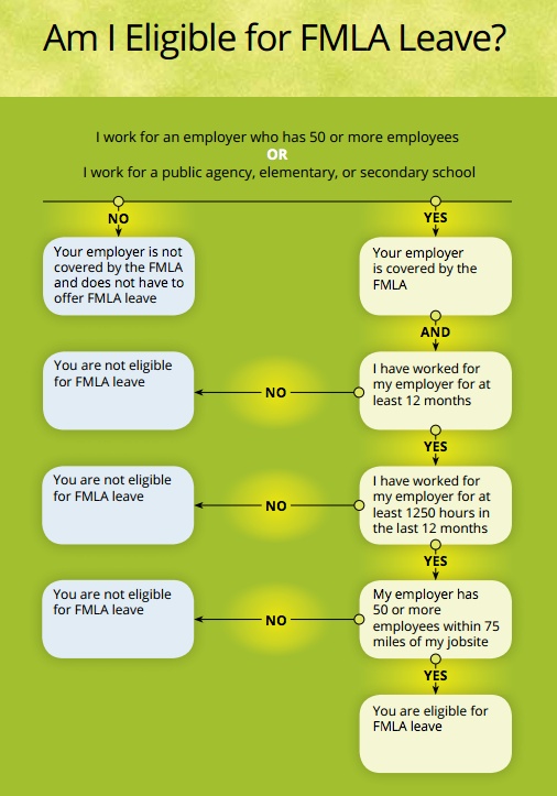 Are You Eligible For Family Medical Leave Act Leave More Can Be