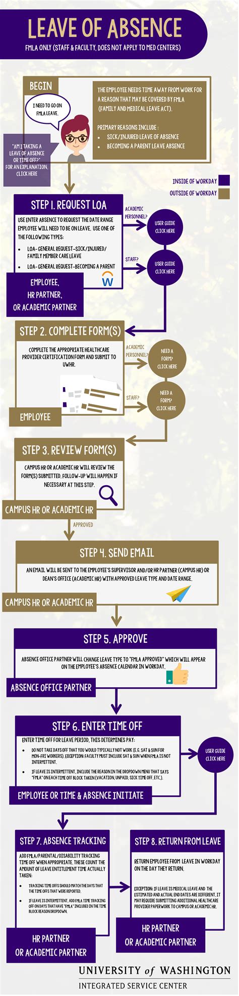 Are You Looking For A Leave Of Absence Infographic Check Out This Easy