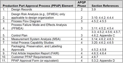 As En Sjac 9145 2016 Apqp Ppap Meeting Requirements