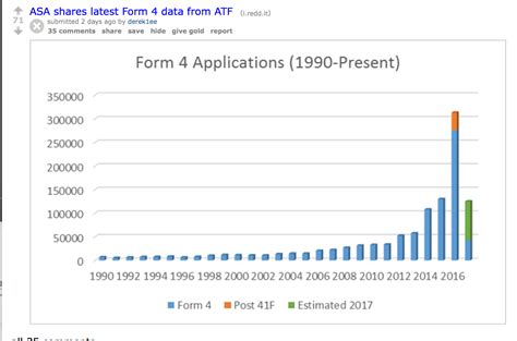 Atf Form 4 Submission Graph National Gun Trusts