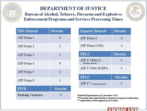 Atf Provides Permit Processing Time Chart Time Chart For All Forms