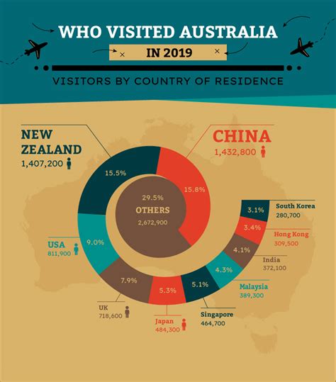 Australia Tourism Statistics How Many Visit 2024