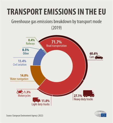 Automobile Emission Facts