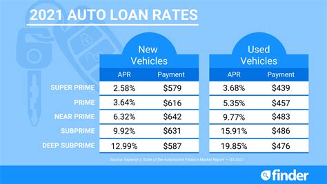 Average Auto Loan Interest Rates 2019 Facts Amp Figures Valuepenguin