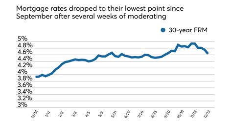 Average Mortgage Rates Drop To Lowest Level In Three Months National