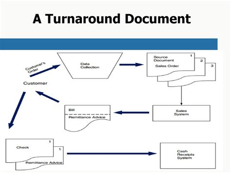 B Provide Five Examples Of Turnaround Documents Discuss How Turnaround