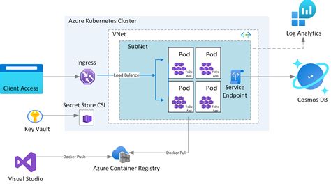 Back Up Azure Kubernetes Service Aks Using Azure Backup Azure Backup Microsoft Learn