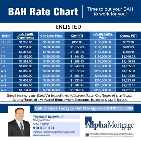 Bah Chart