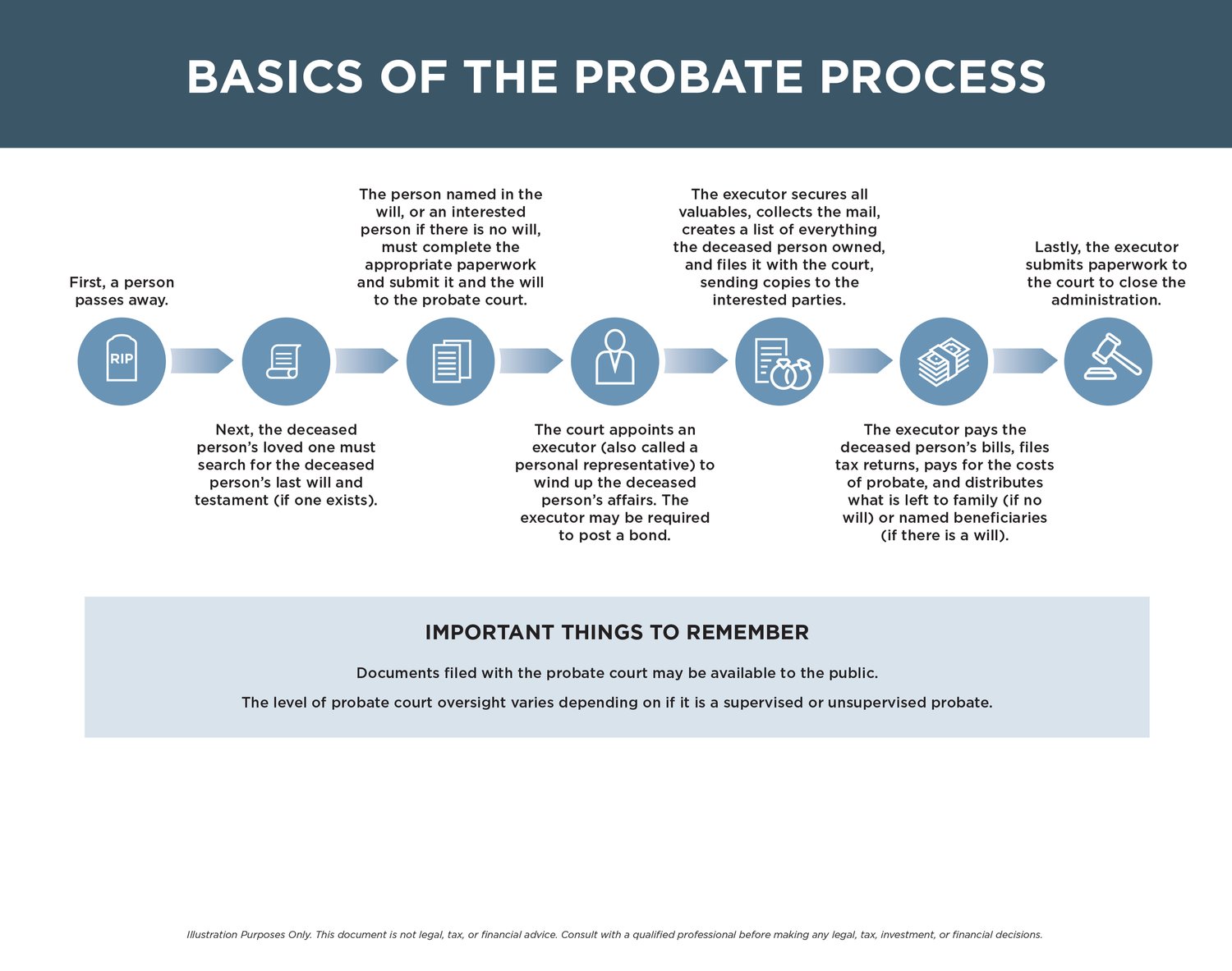 Basics Of The Probate Process Ruby Steinbrecher