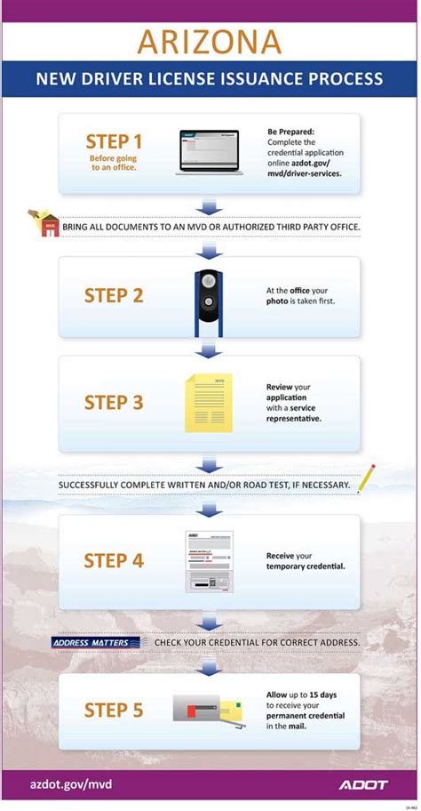 Be Prepared Steps For Obtaining A Driver License Or Identification