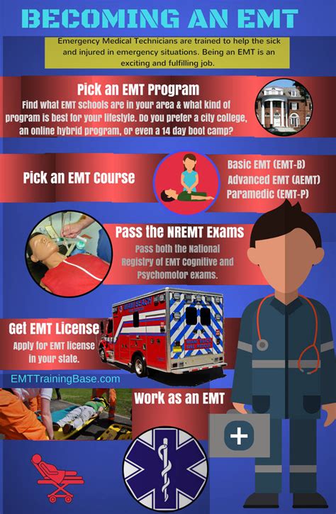 Becoming An Emt Emt Training Base