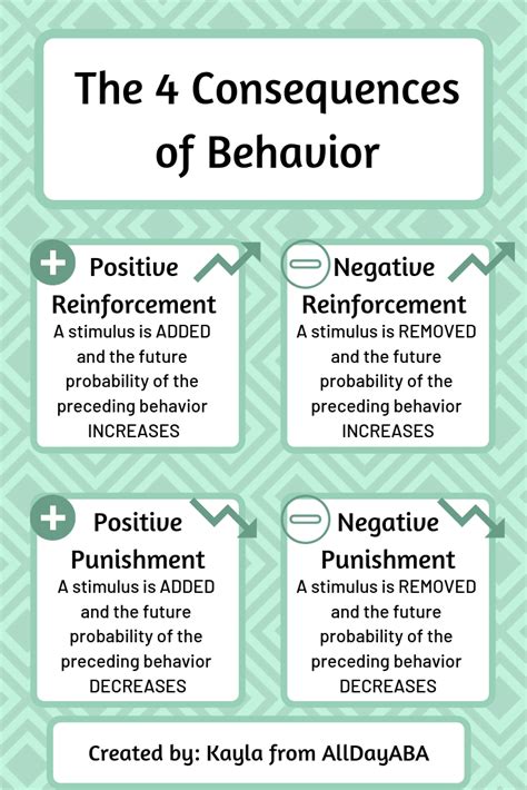 Behavior Consequences Artofit