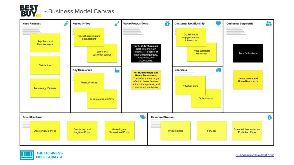 Best Buy Business Model How Best Buy Makes Money