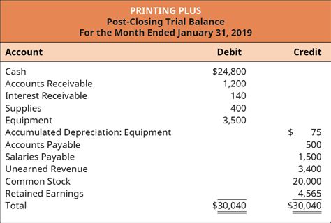 Best Define Post Closing Trial Balance Partners Current Account In Sheet Google Template