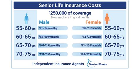 Best Life Insurance For Seniors In June 2024 Trusted Choice