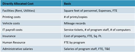 Best Practices In Nonprofit Cost Allocation Methodologies