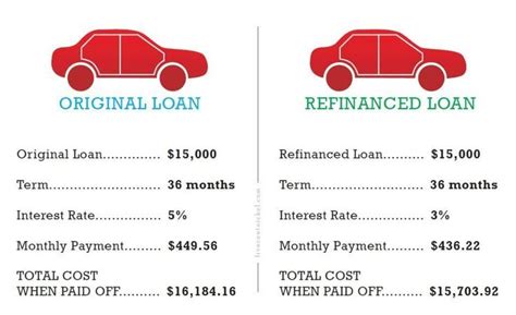 Best Time To Refinance A Car How To Refinance A Car Loan With Honda Financial Tilamuski