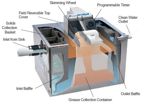 Big Dipper Information About Big Dipper Automatic Grease Interceptors