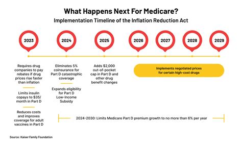 Big Medicare Part D Changes 2023 2025 Inflation Reduction Act Of