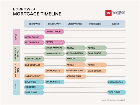 Borrower Mortgage Timeline Winston Wang Mortgage Real Estate