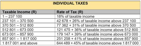 Budget 2023 Your Tax Tables And Tax Calculator Tgs South Africa