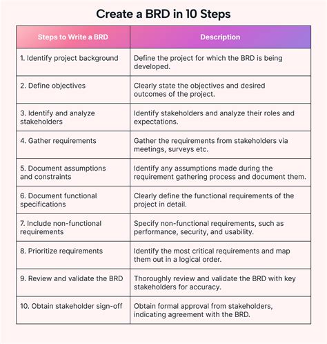 Business Requirements Document 7 Easy Steps For Writing A Great Brd