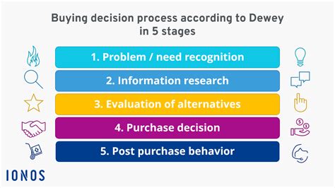 Buyer Decision Process 5 Stages Of Consumer Buying Decision Process