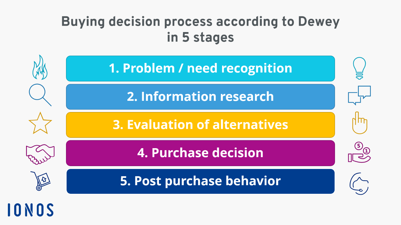 Buyer Decision Process And Types Explained Ionos Uk