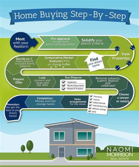 Buying A Home Naomi Morrison Vancouver Realtor