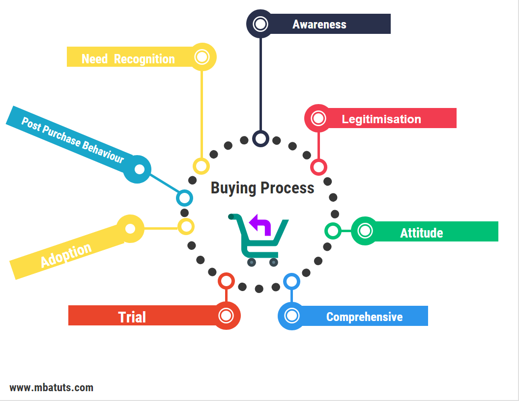 Buying Decision And Buying Process Is A Crucial Aspect Every Customer