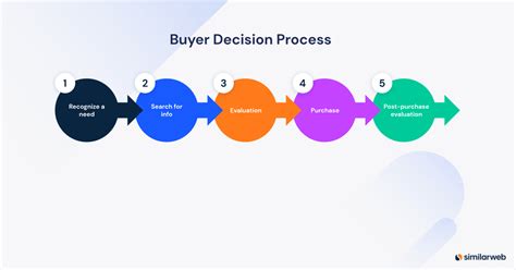 Buying Decision Process