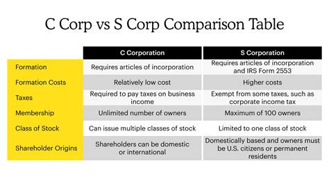 C Corp Vs S Corp Differences Benefits Comparison Table Mailchimp