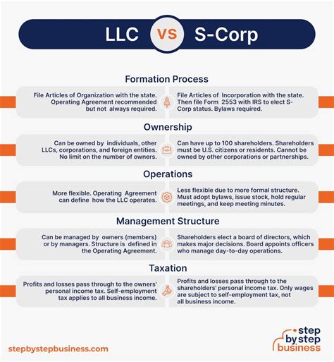 C Corp Vs S Corp Which Is Right For You And Why Tax Resolution