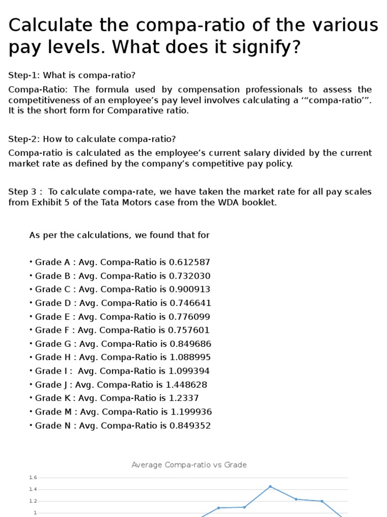 Calculate The Compa Ratio Of The Various Pay Levels Pdf