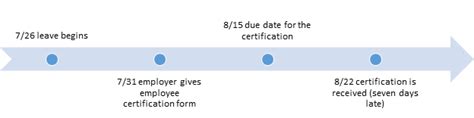 Calculating Fmla Protected Leave With A Late Certification Requires