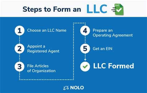 Add LLC Before Paperwork Completion