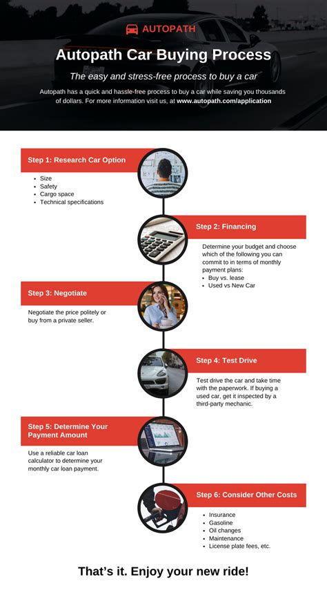 Car Buying Process Infographic Template