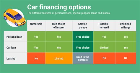 Car Loans Find The Right Financing Option