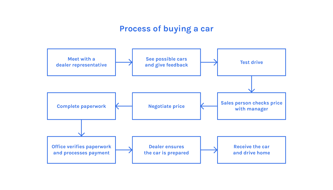 Car Sale Paperwork Car Sale And Rentals