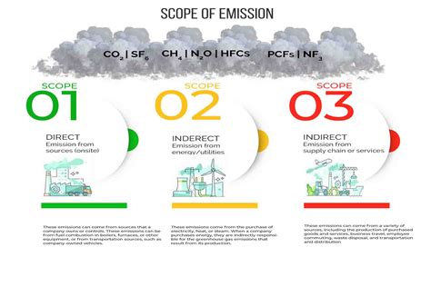 Carbon Emissions In Manufacturing Esg Report Scope 1 2 3