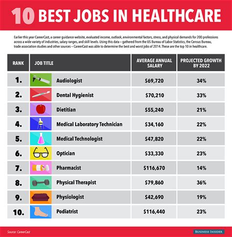 Career Options In A Hospital