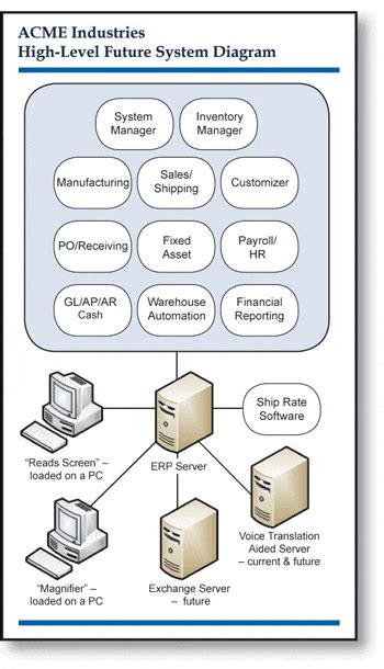 Case Study Managing A Complex System Implementation