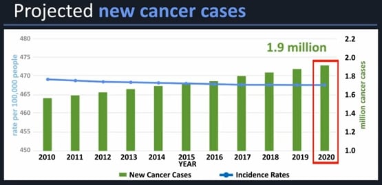 Cdc Expected New Cancer Cases And Deaths In 2020