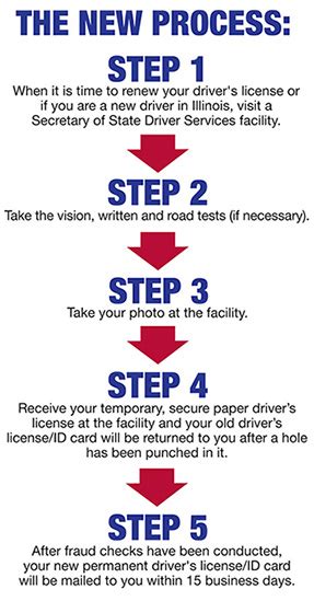 Central Issuance Driver S License State Id Card