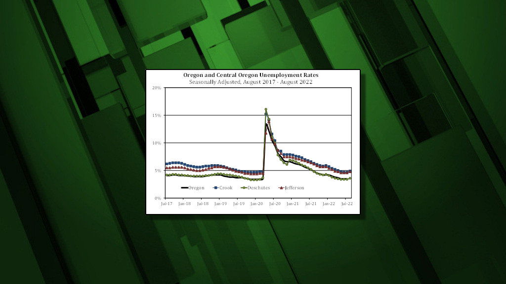 Central Oregon Jobless Rates Edge Upward In August Amid Mixed Job Growth Picture State