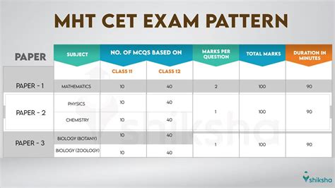 Cet Paper Pattern 2024 Mht Cet Exam Pattern With Paper Marks Format