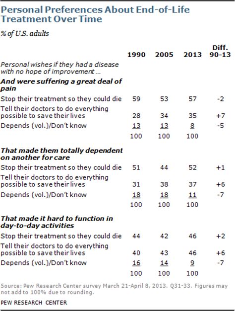 Chapter 3 Personal Wishes For And Attention To End Of Life Treatment