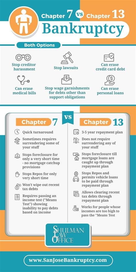 Chapter 7 Vs Chapter 13 Bankruptcy Infographic Chapter 13