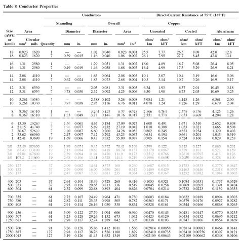 Chapter 9 Table 8 Of The Nec