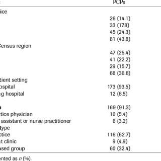 Characteristics Of Pcp And Hospitalist Survey Respondents Download Table